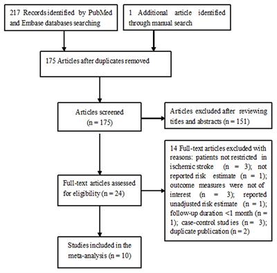 Homocysteine level at the acute stage of ischemic stroke as a biomarker of poststroke depression: A systematic review and meta-analysis